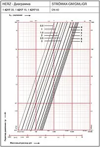 Балансировочный клапан 1½&quot;в х 1½&quot;в Kvs 22.8 Herz Strömax-GM 1421705, 2