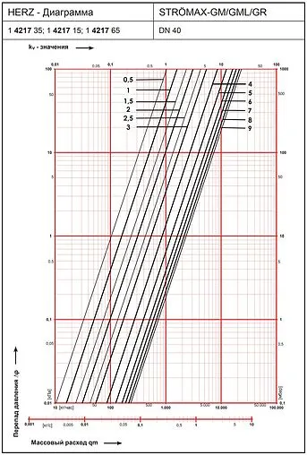 Балансировочный клапан 1½&quot;в х 1½&quot;в Kvs 22.8 Herz Strömax-GM 1421705