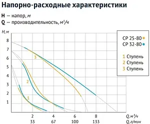 Насос циркуляционный Unipump CP 25-80 180 67837, 3