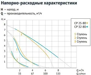 Насос циркуляционный Unipump CP 32-80 180 77870 Насос циркуляционный Unipump CP 32-80 180 77870, 3