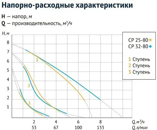 Насос циркуляционный Unipump CP 32-80 180 77870
