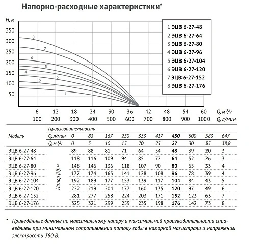 Насос скважинный центробежный 6&quot; Unipump ЭЦВ 6-27-104 55846