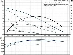 Насос циркуляционный Grundfos UPS 32-55 180 95906409, 2