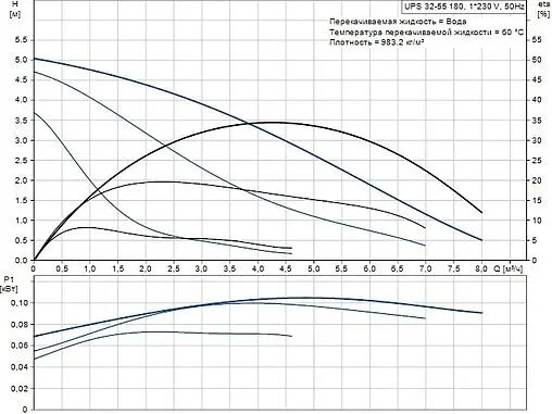 Насос циркуляционный Grundfos UPS 32-55 180 95906409