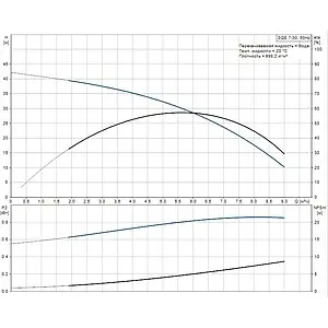 Насос скважинный центробежный 3&quot; Grundfos SQЕ 7-30 96510170, 3
