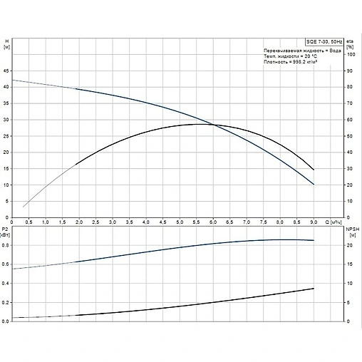 Насос скважинный центробежный 3&quot; Grundfos SQЕ 7-30 96510170