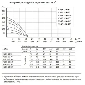 Насос скважинный центробежный 5" Unipump ЭЦВ 5-10-100 18059 Насос скважинный центробежный 5" Unipump ЭЦВ 5-10-100 18059, 5