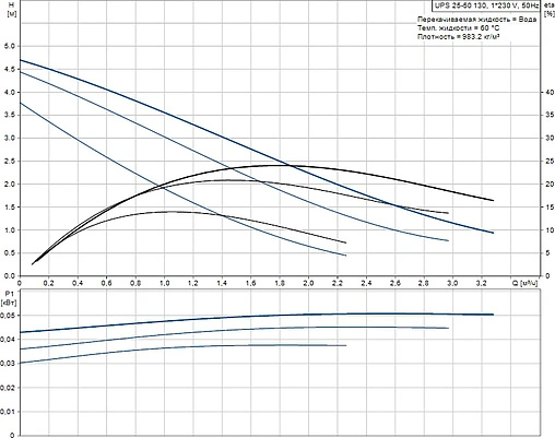 Насос циркуляционный Grundfos UPS 25-50 130 96281424