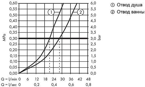 Смеситель для ванны скрытого монтажа Hansgrohe Finoris хром 76415000