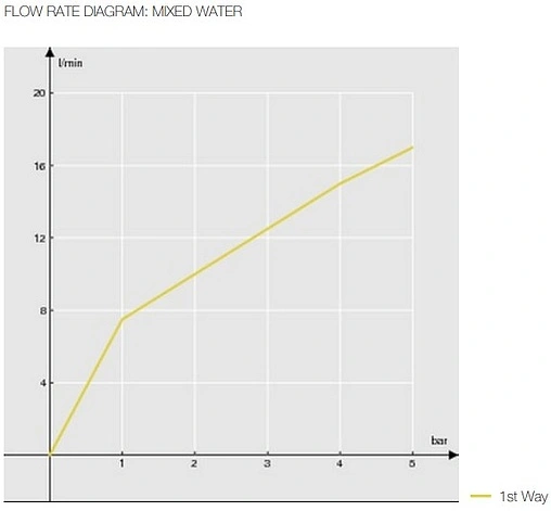 Смеситель для душа Nobili Sand хром SA99130CR