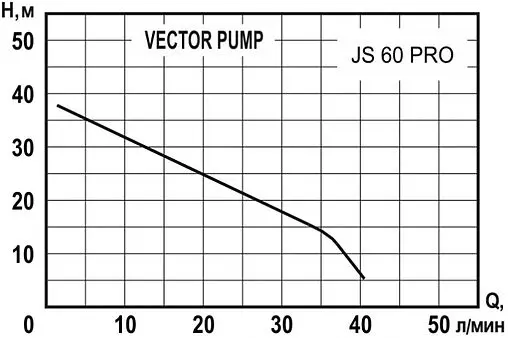 Насос самовсасывающий VectorPump JS 60 PRO 1402306