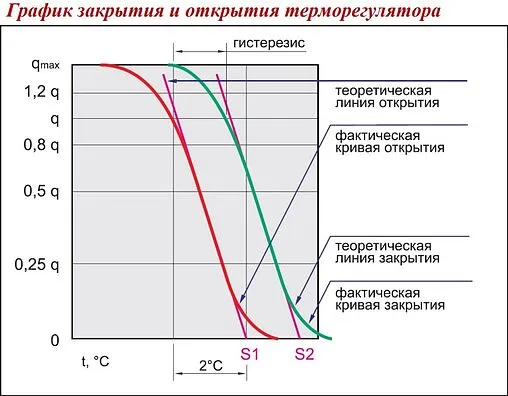 Головка термостатическая М30x1.5 Valtec белый VT.1000.0.0