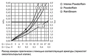 Лейка верхнего душа с настенным креплением Hansgrohe Rainfinity 250 3jet хром/графит 26232000 Лейка верхнего душа с настенным креплением Hansgrohe Rainfinity 250 3jet хром/графит 26232000, 4