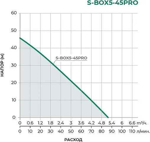 Станция автоматического водоснабжения Pumpman S-BOX5-45PRO