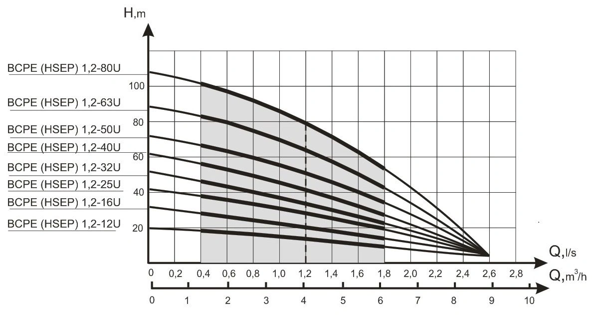 Насос скважинный центробежный 4&quot; Водолей 160/105 БЦПЭ 1.2-80У