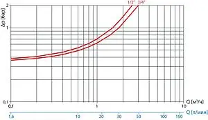 Редуктор давления поршневой ¾" Giacomini R153CX004 Редуктор давления поршневой ¾" Giacomini R153CX004, 4