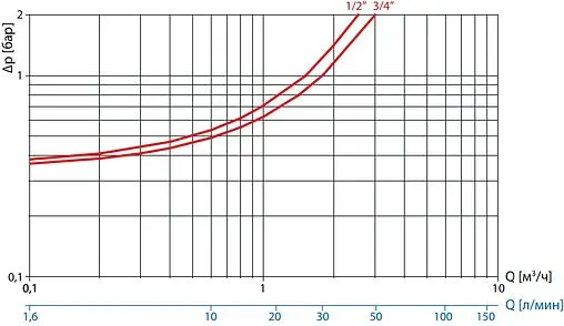Редуктор давления поршневой ¾&quot; Giacomini R153CX004