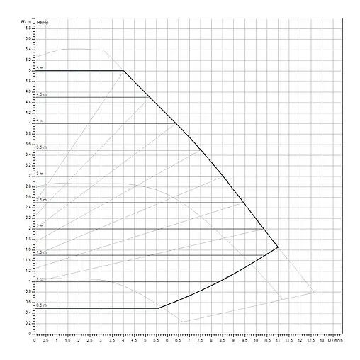 Насос циркуляционный Wilo Yonos MAXO 40/0.5-4 2120645 Насос циркуляционный Wilo Yonos MAXO 40/0.5-4 2120645