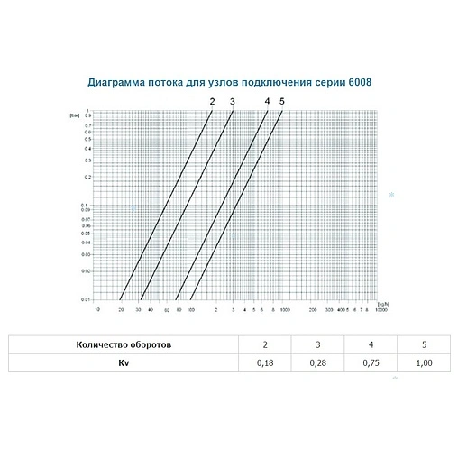 Узел нижнего подключения радиатора угловой с термоголовкой ¾"ек x ¾"ек (½"н) Schlosser Standard белый 600800019