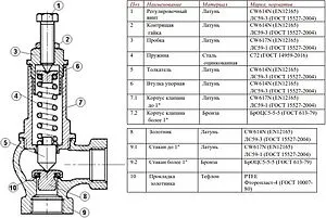Клапан предохранительный 1½" 1÷16 бар Valtec VT.1831.RG.08 Клапан предохранительный 1½" 1÷16 бар Valtec VT.1831.RG.08, 3