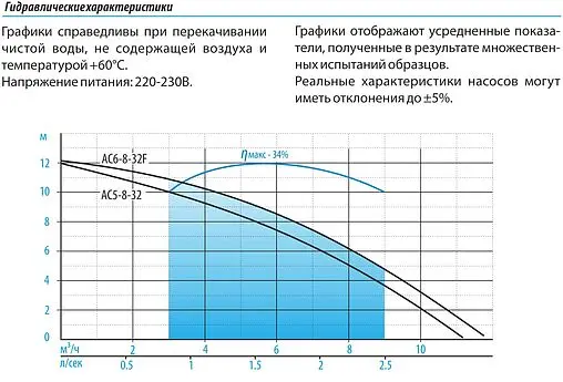 Насос циркуляционный Aquario AC 5-8-32 5432