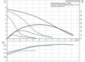 Насос циркуляционный Grundfos UPSD 32-80 180 95906455 Насос циркуляционный Grundfos UPSD 32-80 180 95906455, 2