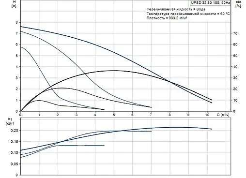 Насос циркуляционный Grundfos UPSD 32-80 180 95906455