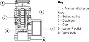 Клапан предохранительный ½" 5 бар WATTS SVW 5 10004702 Клапан предохранительный ½" 5 бар WATTS SVW 5 10004702, 3