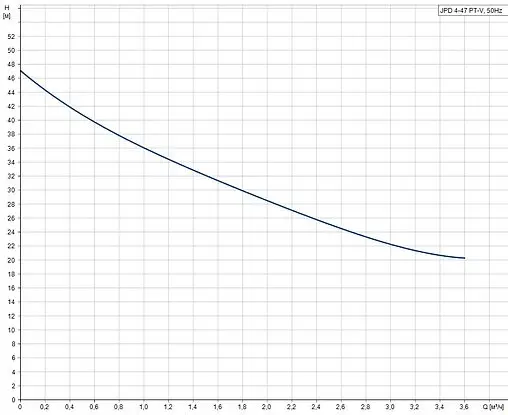 Станция автоматического водоснабжения Grundfos JPD 4-47 PT-V 99074042