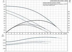 Насос циркуляционный Grundfos UPSD 40-60/2 F 96408909, 2