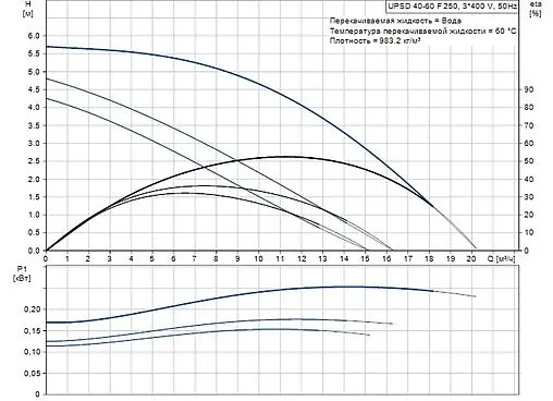 Насос циркуляционный Grundfos UPSD 40-60/2 F 96401920