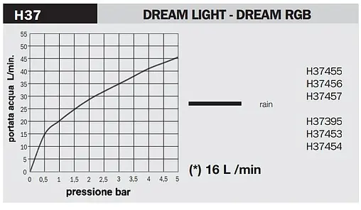 Лейка верхнего душа Bossini DREAM - Cube Light хром H37456.030