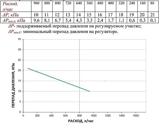 Балансировочный клапан с фиксированной настройкой ¾"в х ¾"в Kvs 3.7 Valtec VT.044.G.0520