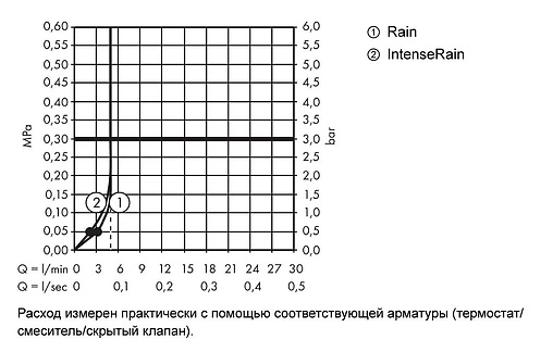 Лейка ручного душа Hansgrohe Crometta 100 Vario 2jet Green хром/белый 26336400