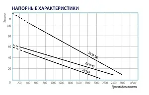 Насос скважинный вихревой 4" Belamos TM10-100 Насос скважинный вихревой 4" Belamos TM10-100, 2