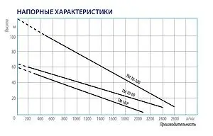 Насос скважинный вихревой 4" Belamos TM10-60 Насос скважинный вихревой 4" Belamos TM10-60, 2