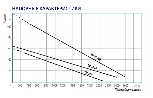 Насос скважинный вихревой 4" Belamos TM10-100