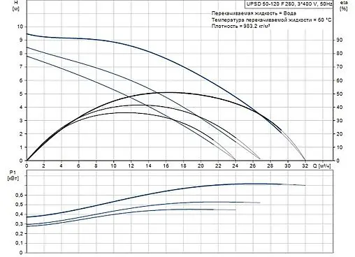 Насос циркуляционный Grundfos UPSD 50-120 F 96408912