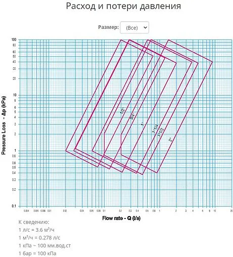 Балансировочный клапан 1½&quot;в х 1½&quot;в Kvs 28.46 Cimberio CIM 727OT 1.½