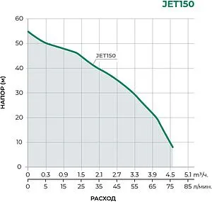 Насос поверхностный Pumpman JET150, 2