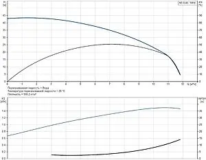 Насос поверхностный Grundfos NS 6-40 99126494 Насос поверхностный Grundfos NS 6-40 99126494, 3