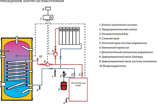 Бойлер косвенного нагрева с возможностью установки ТЭНа Wester WHZ 300 (54 кВт) WHZ 300