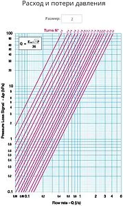Балансировочный клапан 2&quot;в х 2&quot;в Kvs 15.06 Cimberio CIM 787OT 2, 3
