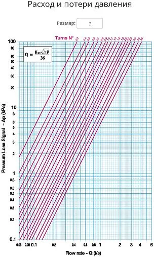 Балансировочный клапан 2&quot;в х 2&quot;в Kvs 15.06 Cimberio CIM 787OT 2