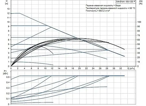 Насос циркуляционный Grundfos MAGNA1 50-120 F 99221336