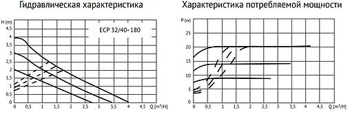 Насос циркуляционный Uni-Fitt ECP 32/40 180 918E3240