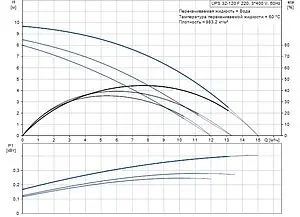 Насос циркуляционный Grundfos UPS 32-120 F 96401839, 2