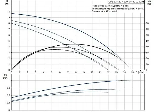Насос циркуляционный Grundfos UPS 32-120 F 96401839