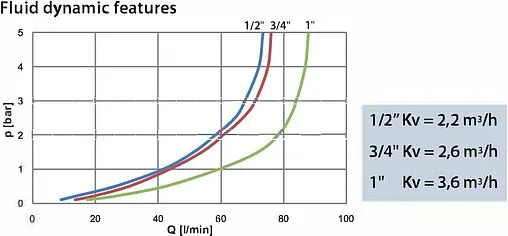 Трехходовой термостатический смесительный клапан 1&quot; +25...+65°С Kvs 3.6 Far Solar FA 3953 1