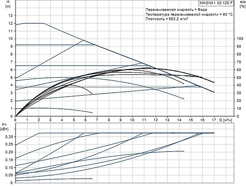 Насос циркуляционный Grundfos MAGNA1 32-120 F 99221285